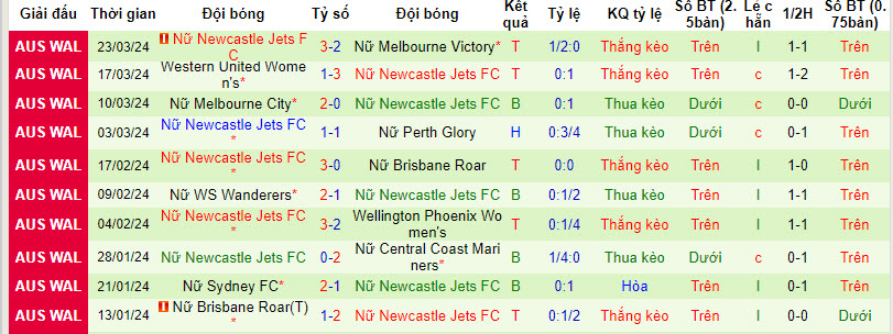 Soi kèo phạt góc nữ Adelaide vs nữ Newcastle Jets, 13h ngày 29/3 - Ảnh 2