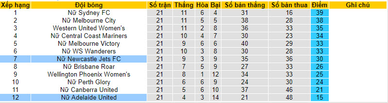 Soi kèo phạt góc nữ Adelaide vs nữ Newcastle Jets, 13h ngày 29/3 - Ảnh 4