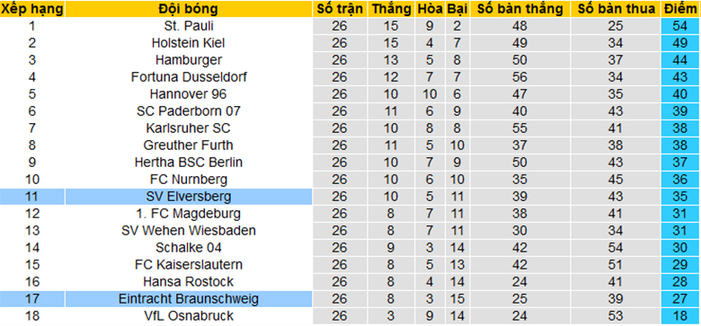 Nhận định, soi kèo Braunschweig vs Elversberg, 19h00 ngày 30/3: Chủ nhà sáng giá - Ảnh 4