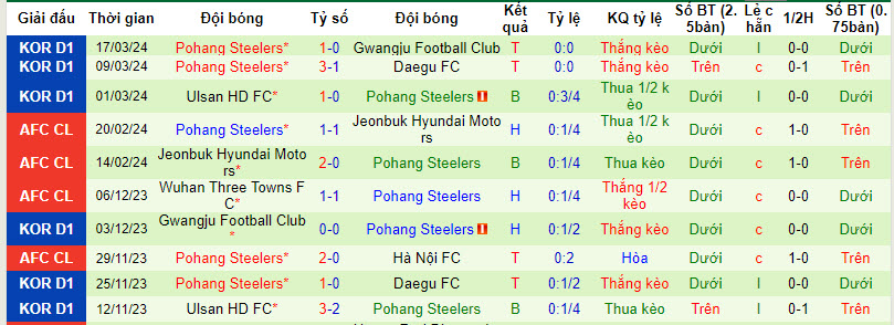 Nhận định, soi kèo Jeju United vs Pohang Steelers, 14h30 ngày 30/3: Rời đảo tay trắng - Ảnh 2