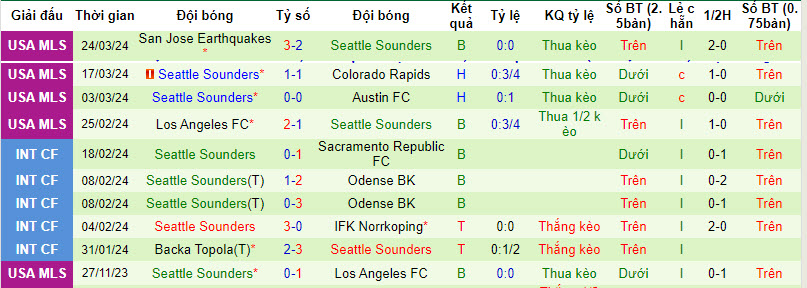 Nhận định, soi kèo LA Galaxy vs Seattle Sounders, 9h30 ngày 31/3: Dễ dàng giành 3 điểm - Ảnh 2