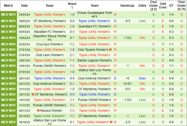 Nhận định, soi kèo nữ Puebla vs nữ Tigres UANL, 6h ngày 1/4: Nhà vô địch ra oai - Ảnh 2