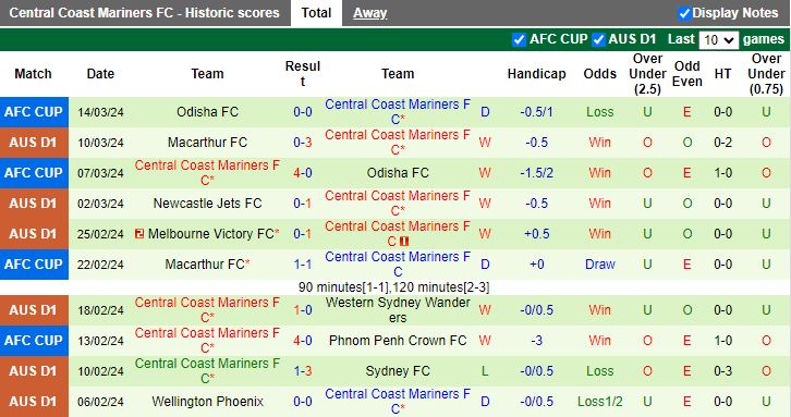 Nhận định, soi kèo Sydney FC vs Central Coast Mariners, 15h45 ngày 30/3: Cửa trên sáng nước - Ảnh 2