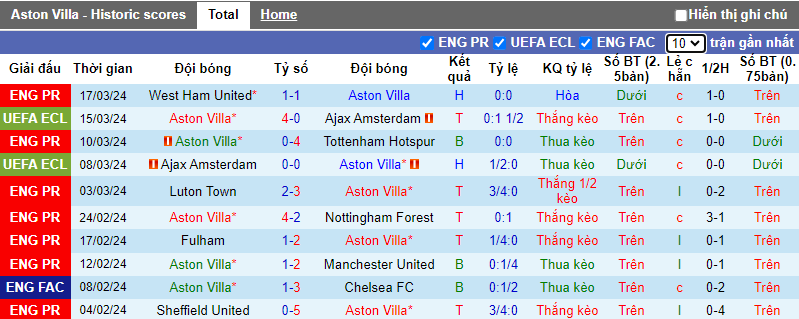 Soi kèo phạt góc Aston Villa vs Wolves, 0h30 ngày 31/3 - Ảnh 2