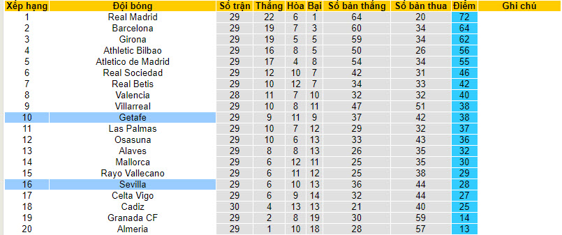 Soi kèo phạt góc Getafe vs Sevilla, 20h ngày 30/3 - Ảnh 5