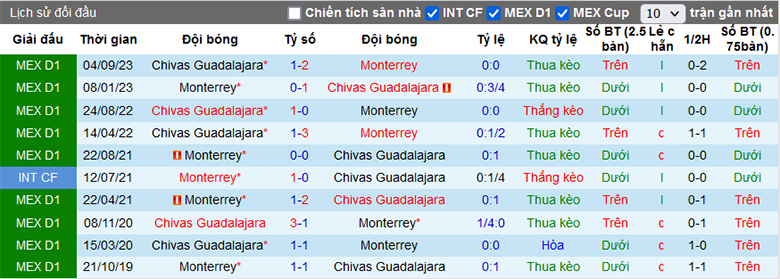 Soi kèo phạt góc Monterrey vs Guadalajara Chivas, 8h00 ngày 31/3 - Ảnh 1