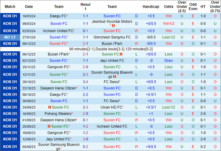 Soi kèo phạt góc Suwon City vs Gimcheon Sangmu, 14h30 ngày 30/3 - Ảnh 2