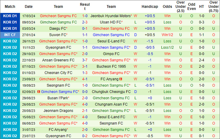 Soi kèo phạt góc Suwon City vs Gimcheon Sangmu, 14h30 ngày 30/3 - Ảnh 3