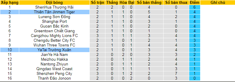 Nhận định, soi kèo Changchun Yatai vs Tianjin, 14h30 ngày 31/3: Thăng hoa sân khách - Ảnh 4