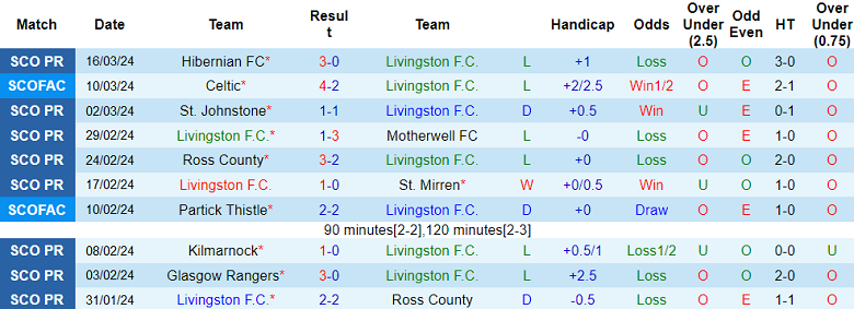 Nhận định, soi kèo Livingston vs Celtic, 18h00 ngày 31/3: 2 đầu thái cực - Ảnh 1