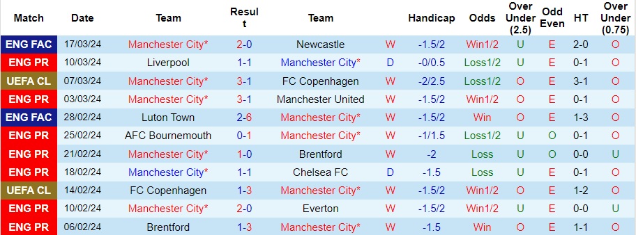 Nhận định, soi kèo Man City vs Arsenal, 22h30 ngày 31/3: Đốt cháy thùng thuốc súng - Ảnh 1