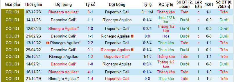 Soi kèo phạt góc Deportivo Cali vs Águilas Doradas, 8h30 ngày 1/4 - Ảnh 4