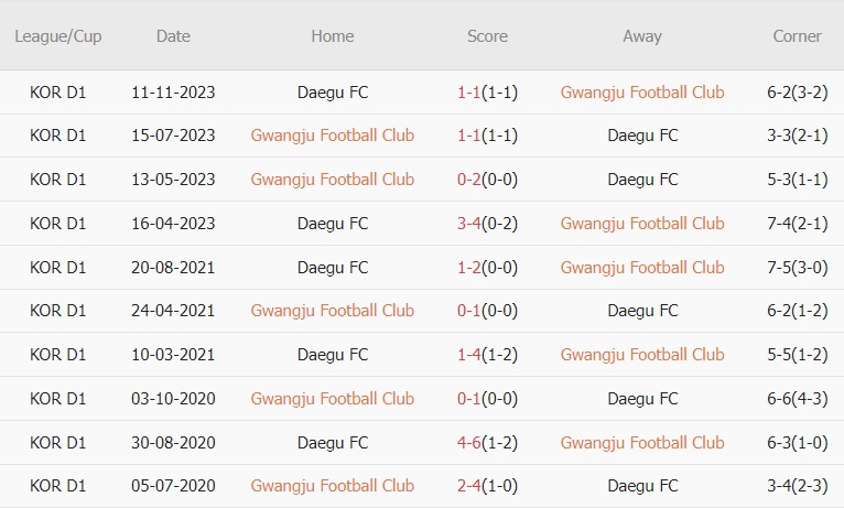 Soi kèo phạt góc Gwangju vs Daegu, 14h30 ngày 31/3 - Ảnh 2