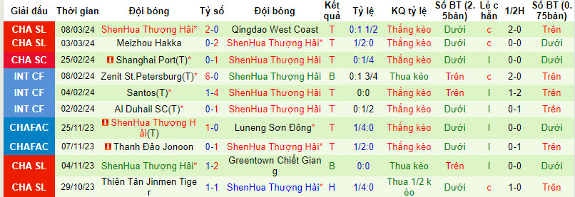 Soi kèo phạt góc Shandong Taishan vs Shanghai Shenhua, 18h35 ngày 31/3 - Ảnh 3