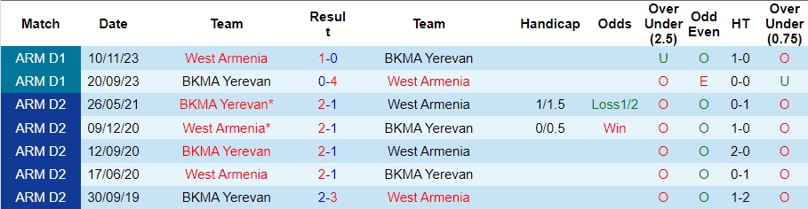 Nhận định, soi kèo BKMA Yerevan vs West Armenia, 20h ngày 1/4: Chuyến đi bão táp - Ảnh 3