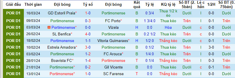 Nhận định, soi kèo Portimonense vs Braga, 2h15 ngày 2/4: Thêm một lần trắng tay - Ảnh 1