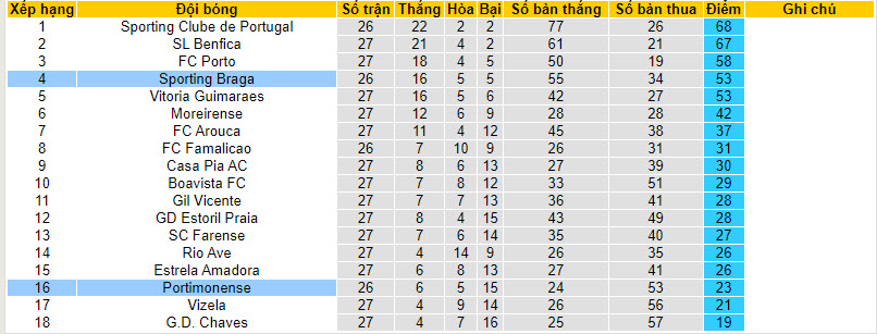 Nhận định, soi kèo Portimonense vs Braga, 2h15 ngày 2/4: Thêm một lần trắng tay - Ảnh 4