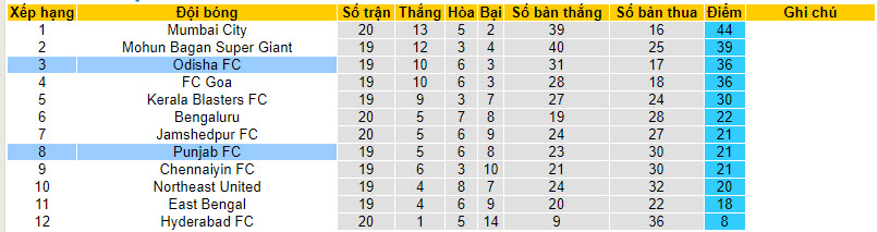 Nhận định, soi kèo Odisha vs Punjab, 21h ngày 2/4: Lỡ hẹn top 2 - Ảnh 4