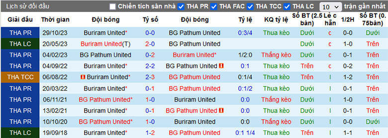 Soi kèo phạt góc BG Pathum vs Buriram, 19h00 ngày 3/4 - Ảnh 2