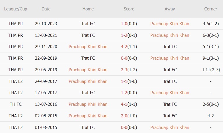 Soi kèo phạt góc Prachuap vs Trat, 18h ngày 2/4 - Ảnh 1