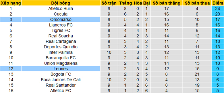 Nhận định, soi kèo Itagüí Leones vs Orsomarso, 7h40 ngày 4/4: Khách thăng hoa - Ảnh 4