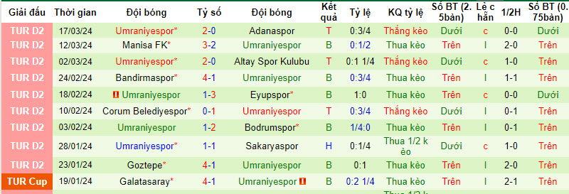 Nhận định, soi kèo Tuzlaspor vs Ümraniyespor, 18h ngày 3/4: Mệnh lệnh phải thắng - Ảnh 2