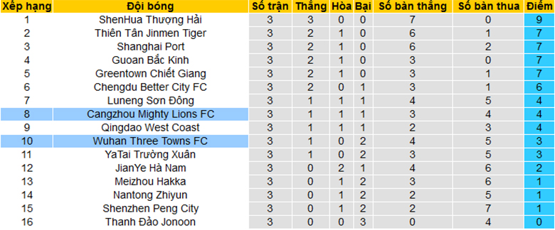 Nhận định, soi kèo Wuhan Three Towns vs Cangzhou Mighty Lions, 18h35 ngày 4/4: Dễ hơn tưởng tượng - Ảnh 4