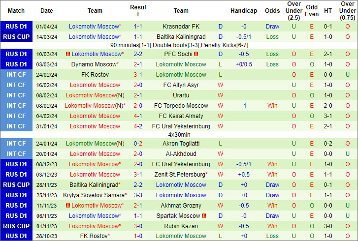 Soi kèo phạt góc Ural vs Lokomotiv Moscow, 20h ngày 3/4 - Ảnh 2