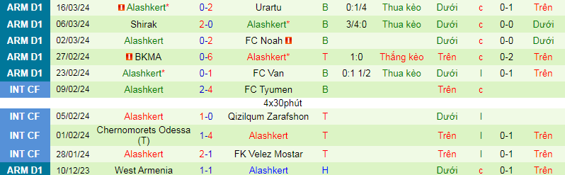 Nhận định, soi kèo Ararat-Armenia vs Alashkert, 22h00 ngày 4/4: Mệnh lệnh phải thắng - Ảnh 2