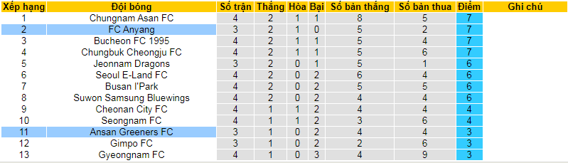 Nhận định, soi kèo Anyang vs Ansan Greeners, 12h00 ngày 6/4: Mồi ngon khó bỏ - Ảnh 4