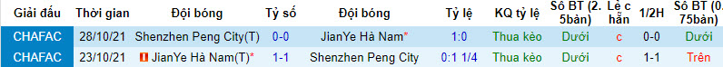 Nhận định, soi kèo Henan vs Shenzhen Peng, 18h00 ngày 5/4: Cửa trên sáng nước - Ảnh 3