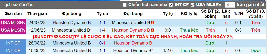 Nhận định, soi kèo Houston Dynamo B vs Minnesota Utd B, 7h00 ngày 5/4: Thế trận khó lường - Ảnh 2