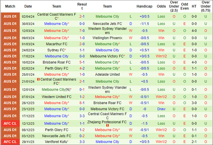 Nhận định, soi kèo Melbourne Victory vs Melbourne City, 15h45 ngày 6/4: Derby chia điểm - Ảnh 2