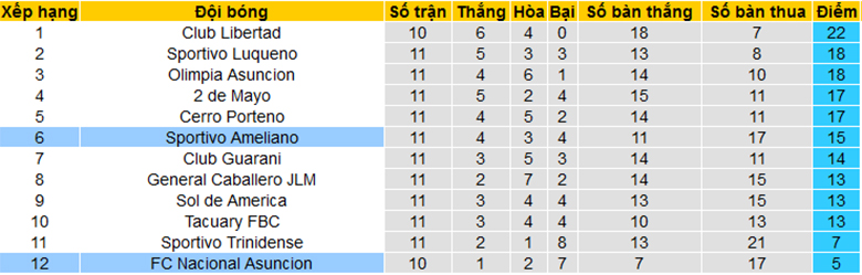 Nhận định, soi kèo Nacional Asunción vs Sportivo Ameliano, 7h30 ngày 6/4: Chưa thoát khủng hoảng - Ảnh 4