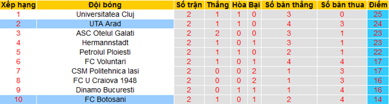 Nhận định, soi kèo UTA Arad vs Botosani, 21h30 ngày 5/4: Sức mạnh sân nhà - Ảnh 4