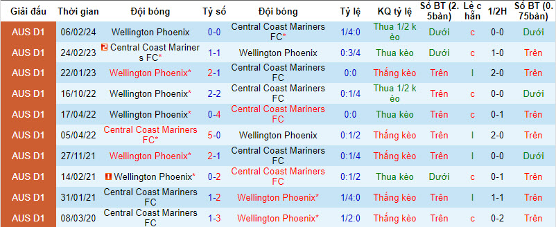 Soi kèo phạt góc Central Coast Mariners vs Wellington Phoenix, 13h30 ngày 6/4 - Ảnh 4