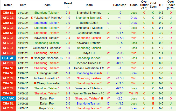 Soi kèo phạt góc Qingdao Hainiu vs Shandong Taishan, 18h35 ngày 5/4 - Ảnh 2