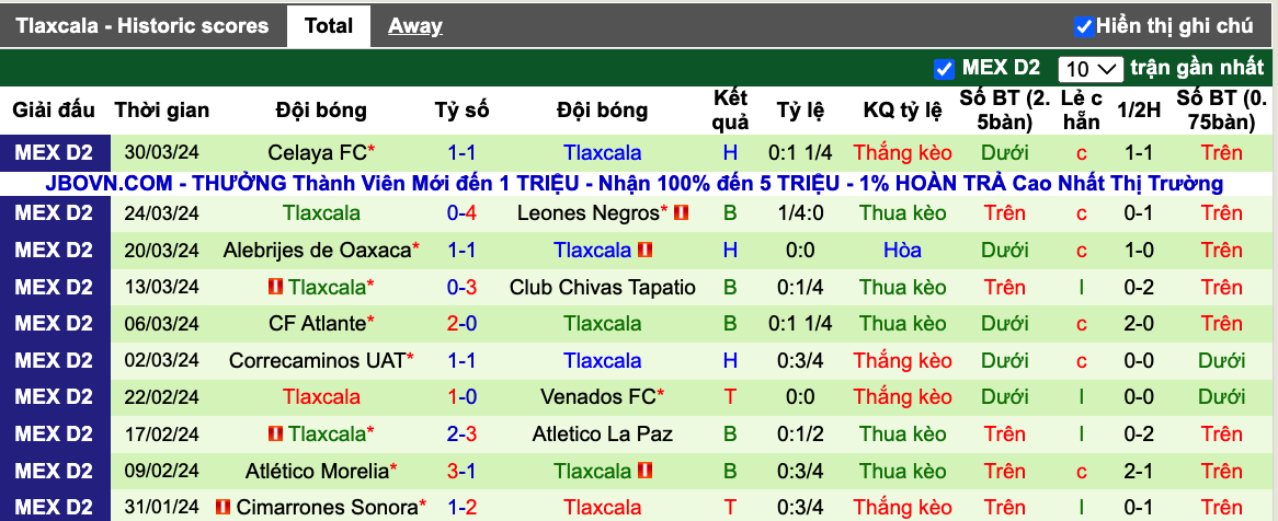 Soi kèo phạt góc Tepatitlan vs Tlaxcala, 10h05 ngày 5/4	 - Ảnh 3