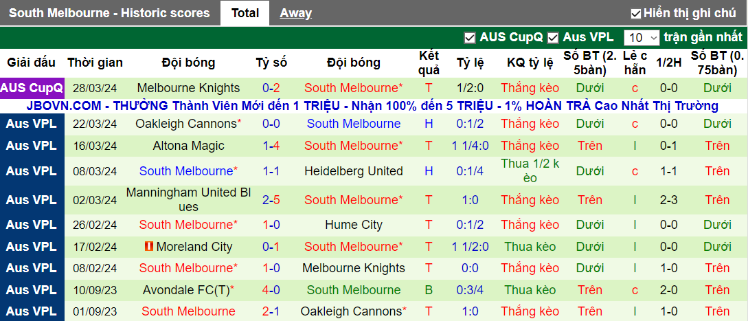 Nhận định, soi kèo Dandenong Thunder vs South Melbourne, 15h30 ngày 6/4 - Ảnh 3