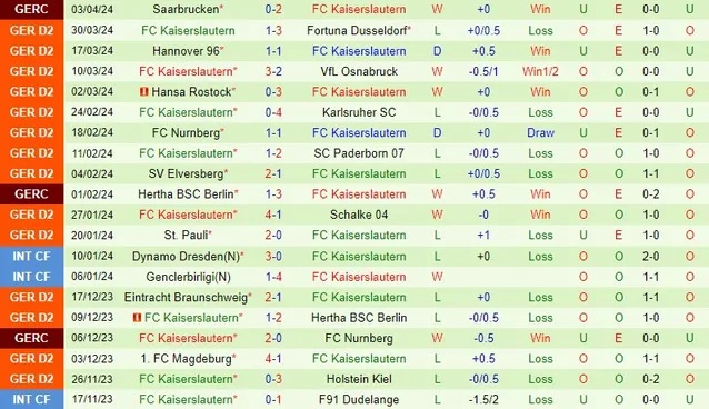 Nhận định, soi kèo Hamburger vs Kaiserslautern, 18h ngày 6/4: Nỗ lực trụ hạng - Ảnh 2