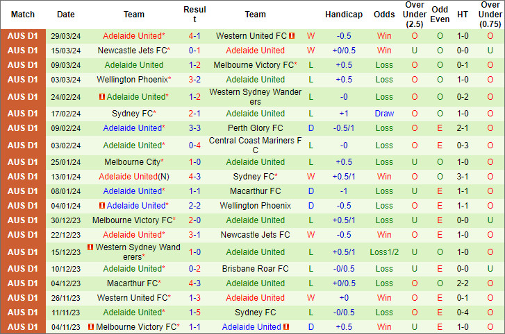 Nhận định, soi kèo Perth Glory vs Adelaide United, 14h ngày 7/4: Chủ nhà hết pin - Ảnh 2