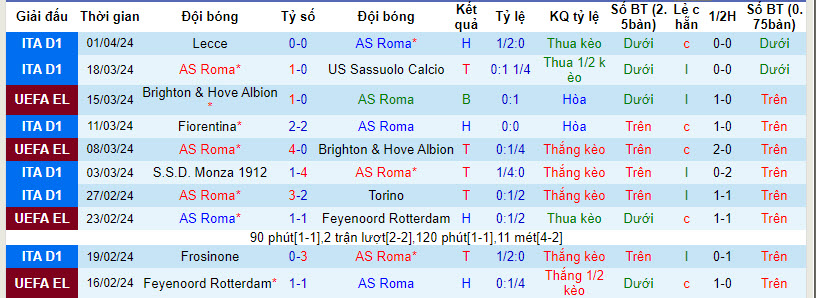 Soi kèo phạt góc Roma vs Lazio, 23h ngày 6/4 - Ảnh 2