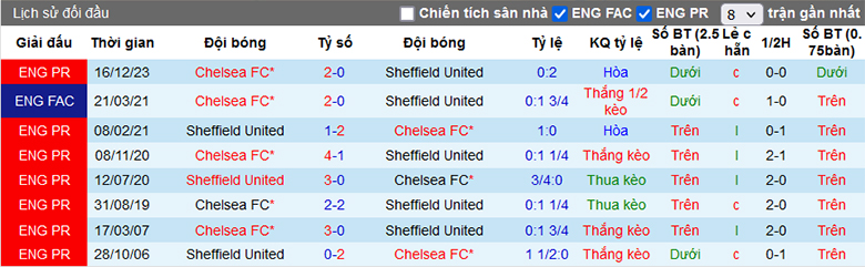 Soi kèo phạt góc Sheffield United vs Chelsea, 23h30 ngày 7/4 - Ảnh 1