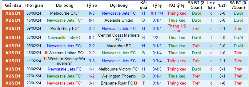 Nhận định, soi kèo Newcastle Jets vs Sydney FC, 12h ngày 7/4: Chủ nhà tung cờ trắng - Ảnh 1