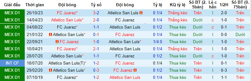 Nhận định, soi kèo San Luis vs Juárez, 7h ngày 8/4: Nỗ lực vươn lên - Ảnh 3