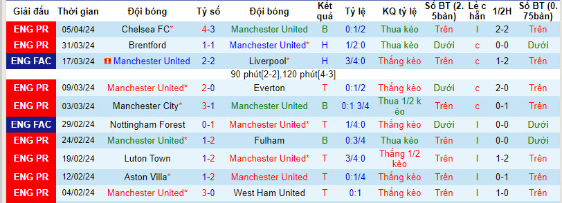 Soi kèo phạt góc MU vs Liverpool, 21h30 ngày 7/4 - Ảnh 2