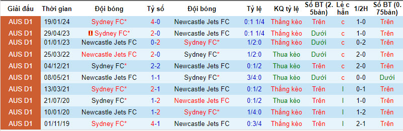 Soi kèo phạt góc Newcastle Jets vs Sydney FC, 12h ngày 7/4 - Ảnh 4