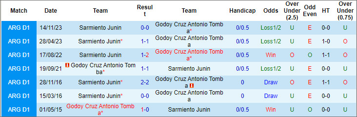 Nhận định, soi kèo Godoy Cruz vs Sarmiento Junín, 6h ngày 9/4: Củng cố ngôi đầu - Ảnh 4