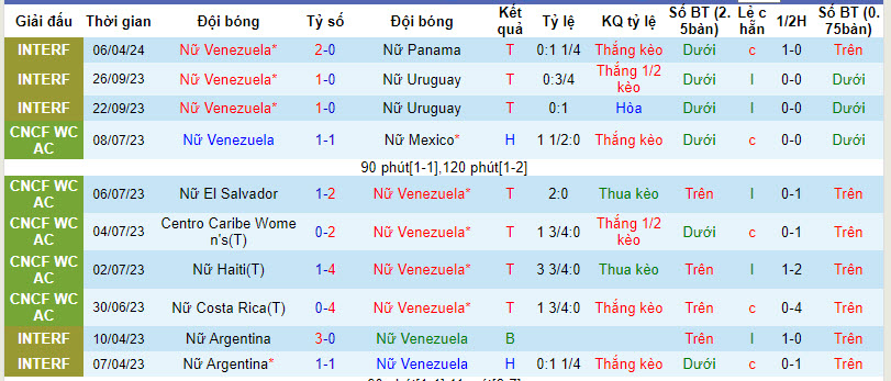 Nhận định, soi kèo nữ Venezuela vs nữ Panama, 5h30 ngày 9/4: Thời thế thay đổi - Ảnh 1