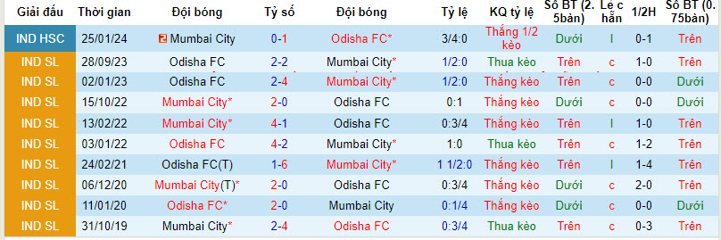 Soi kèo phạt góc Mumbai City vs Odisha, 21h ngày 8/4 - Ảnh 5